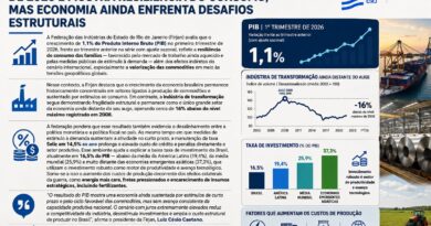 Firjan alerta para fragilidades estruturais apesar do crescimento de 1,1% do PIB no primeiro trimestre