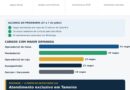 Cabo Frio tem 472 vagas abertas no programa Emprego Já! e leva atendimento presencial a Tamoios