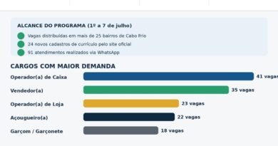 Cabo Frio tem 472 vagas abertas no programa Emprego Já! e leva atendimento presencial a Tamoios